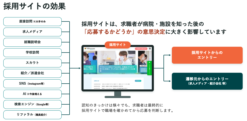 求職者は採用サイトで職場を確かめてから応募を判断する