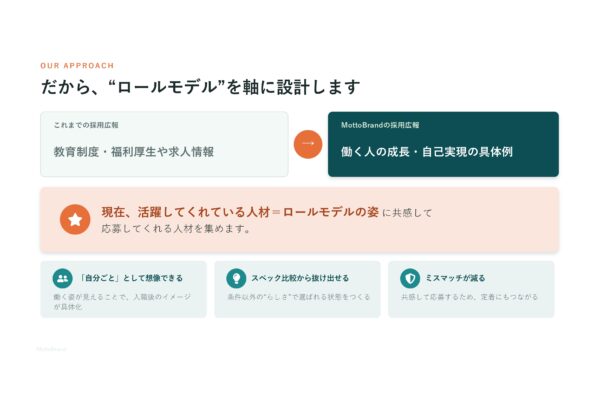 ロールモデルを軸にしたMottoBrandの採用広報