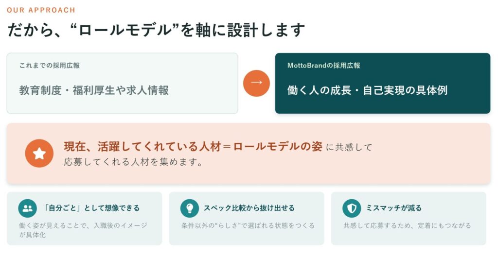 ロールモデルを軸にしたMottoBrandの採用広報