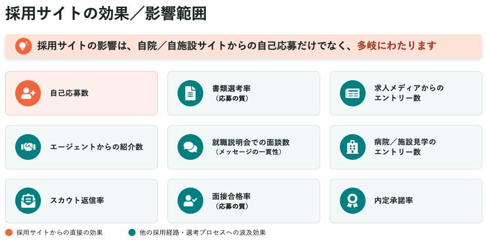 採用サイトが影響する採用経路と選考プロセス